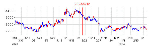 2023年9月12日 13:49前後のの株価チャート