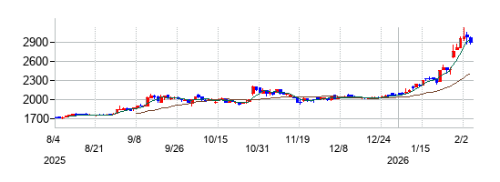 テセックの株価チャート