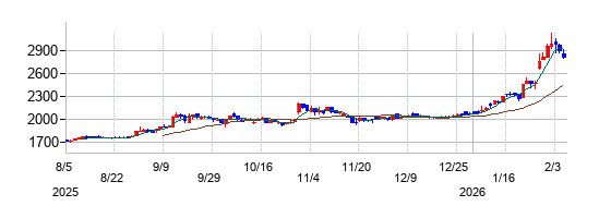 テセックの株価チャート