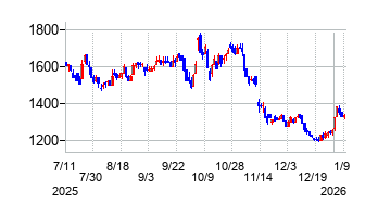 タカトリの株価チャート