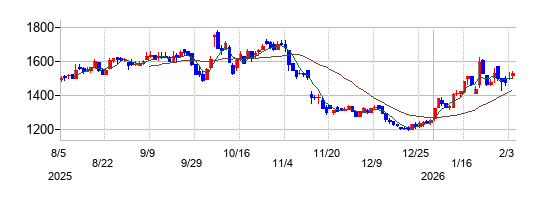 タカトリの株価チャート