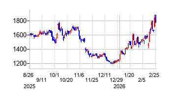 タカトリの株価チャート