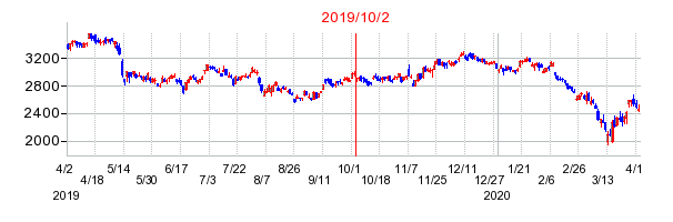 2019年10月2日 10:30前後のの株価チャート