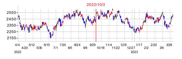 2022年10月3日 09:11前後のの株価チャート