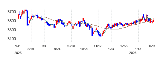 澁谷工業の株価チャート