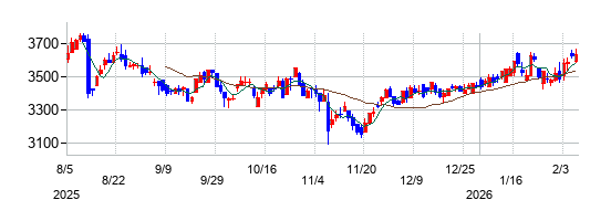 澁谷工業の株価チャート
