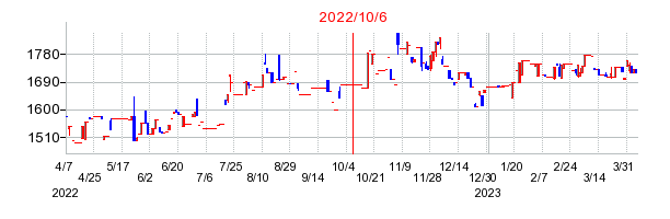 2022年10月6日 16:57前後のの株価チャート