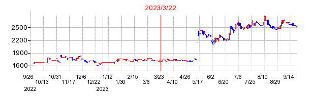 2023年3月22日 09:44前後のの株価チャート