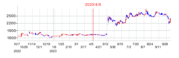 2023年4月6日 10:33前後のの株価チャート
