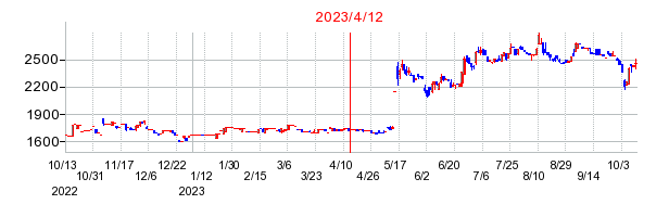 2023年4月12日 10:11前後のの株価チャート