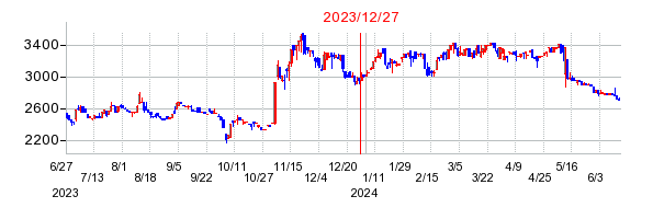 2023年12月27日 16:14前後のの株価チャート