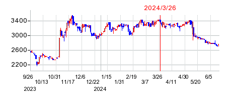 2024年3月26日 15:31前後のの株価チャート