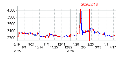 2026年2月18日 15:51前後のの株価チャート