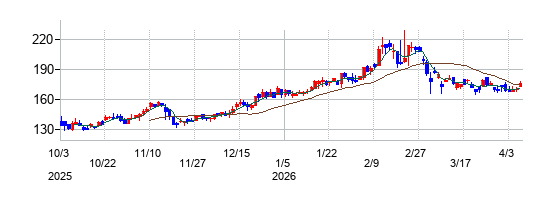 フリージア・マクロスの株価チャート