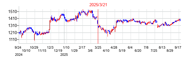 2025年3月21日 13:52前後のの株価チャート