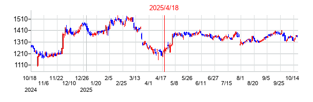2025年4月18日 16:17前後のの株価チャート