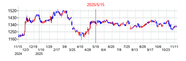 2025年5月15日 11:13前後のの株価チャート