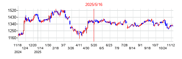 2025年5月16日 14:06前後のの株価チャート