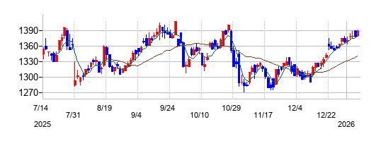 アイチコーポレーションの株価チャート