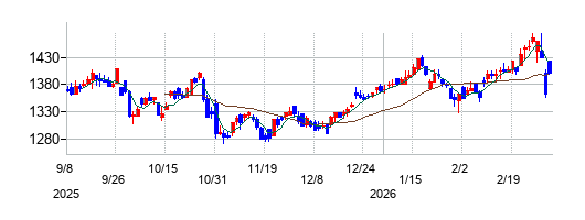 アイチコーポレーションの株価チャート