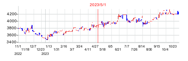 2023年5月1日 09:33前後のの株価チャート