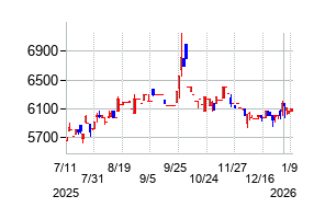 キクカワエンタープライズの株価チャート