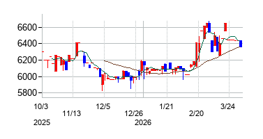 キクカワエンタープライズの株価チャート