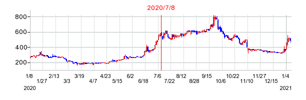 2020年7月8日 15:05前後のの株価チャート