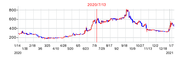2020年7月13日 15:44前後のの株価チャート