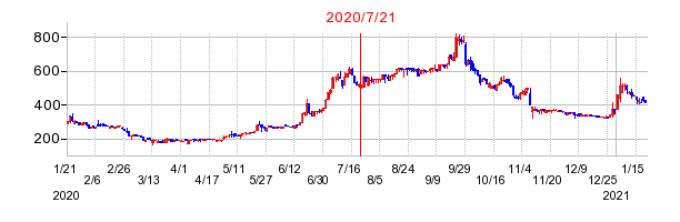 2020年7月21日 15:06前後のの株価チャート