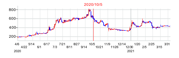 2020年10月5日 11:53前後のの株価チャート