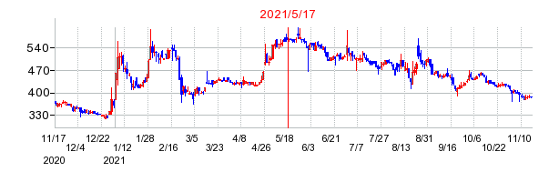 2021年5月17日 12:12前後のの株価チャート