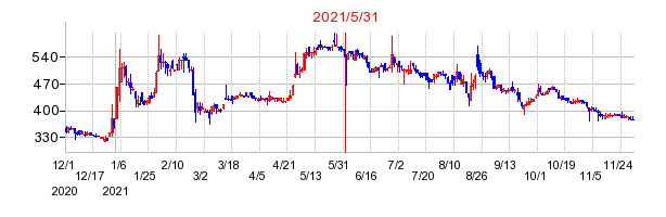 2021年5月31日 14:57前後のの株価チャート
