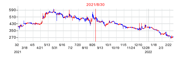 2021年8月30日 14:49前後のの株価チャート