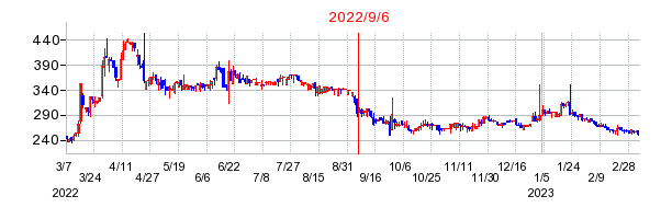 2022年9月6日 15:03前後のの株価チャート