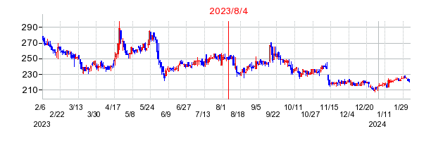 2023年8月4日 11:30前後のの株価チャート