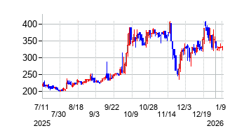 プラコーの株価チャート