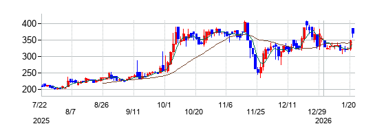 プラコーの株価チャート