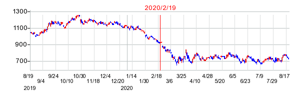2020年2月19日 12:11前後のの株価チャート