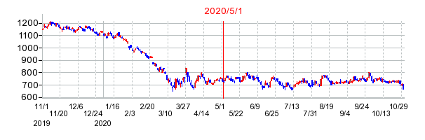 2020年5月1日 17:13前後のの株価チャート
