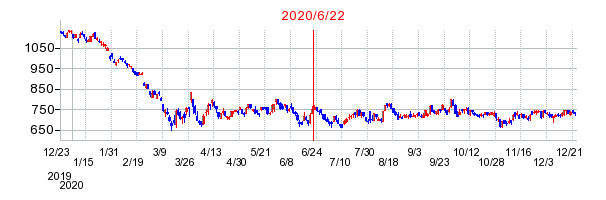 2020年6月22日 13:22前後のの株価チャート