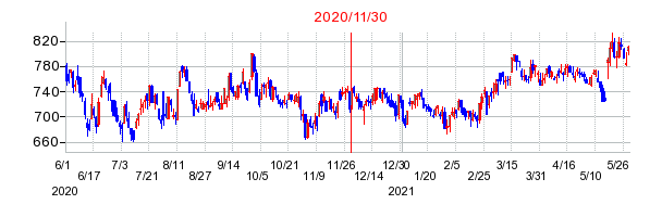 2020年11月30日 14:36前後のの株価チャート