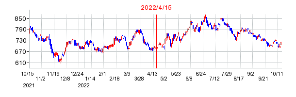 2022年4月15日 16:29前後のの株価チャート