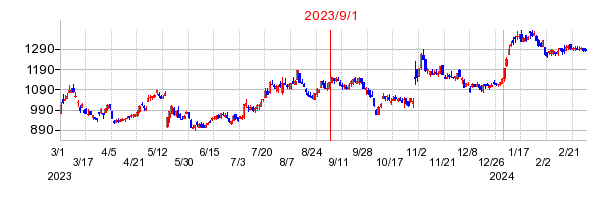 2023年9月1日 10:23前後のの株価チャート