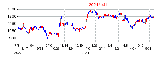 2024年1月31日 16:31前後のの株価チャート