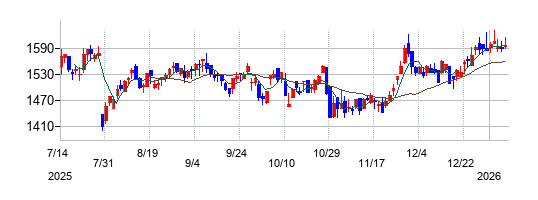 小森コーポレーションの株価チャート