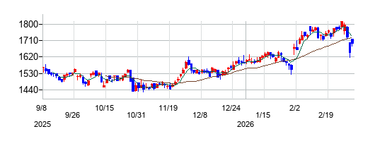 小森コーポレーションの株価チャート