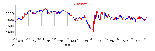 2020年2月13日 10:31前後のの株価チャート