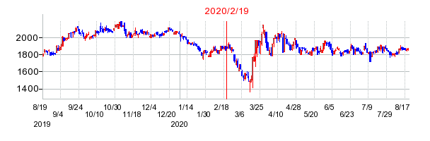 2020年2月19日 09:18前後のの株価チャート