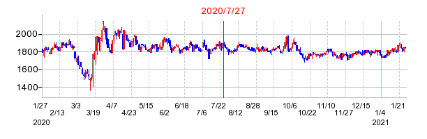 2020年7月27日 14:35前後のの株価チャート